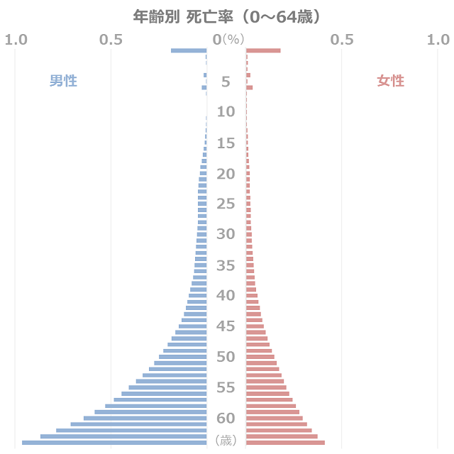 日本の年齢別 死亡率 見やすい統計